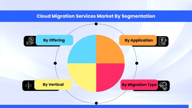 cloud migration services market size